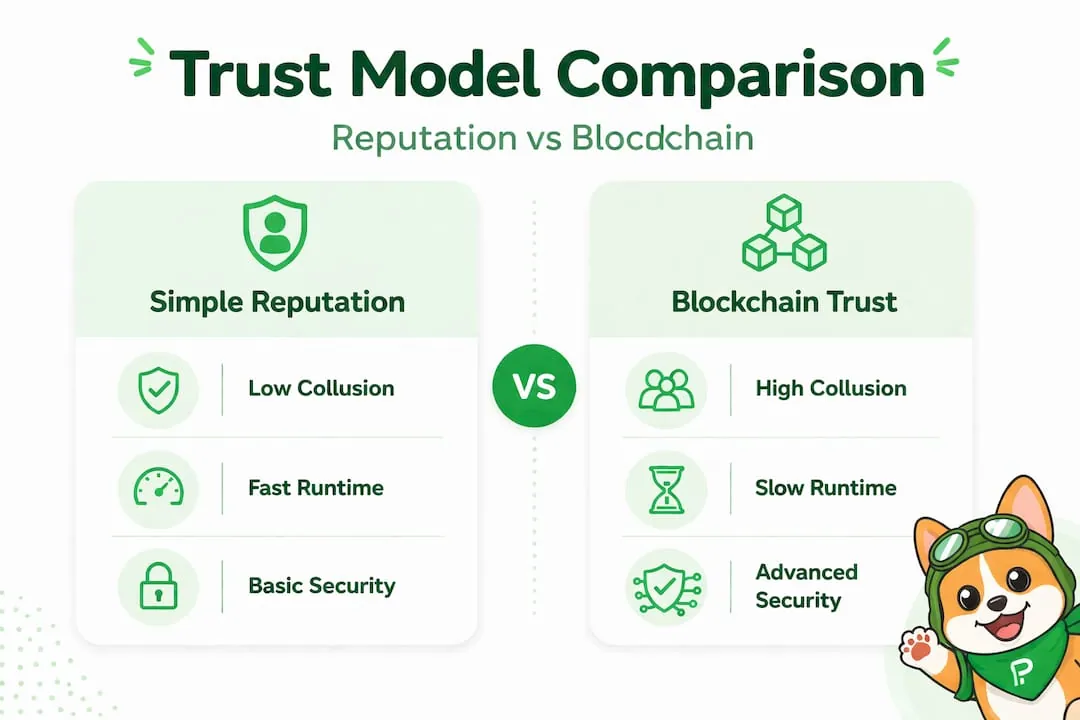 Comparison of reputation and blockchain trust models
